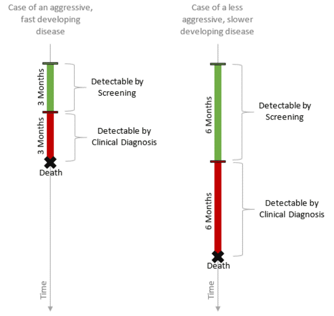 Time Bias: Simple Explanation Example – QUANTIFYING HEALTH