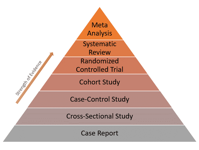Pyramid representing the levels of evidence for each study design