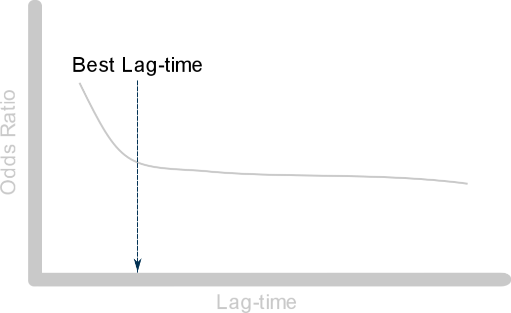 determining the best lag-time using study data