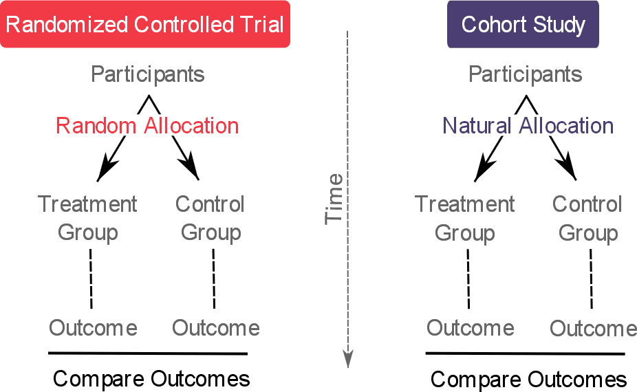 Randomized controlled trial vs cohort study design