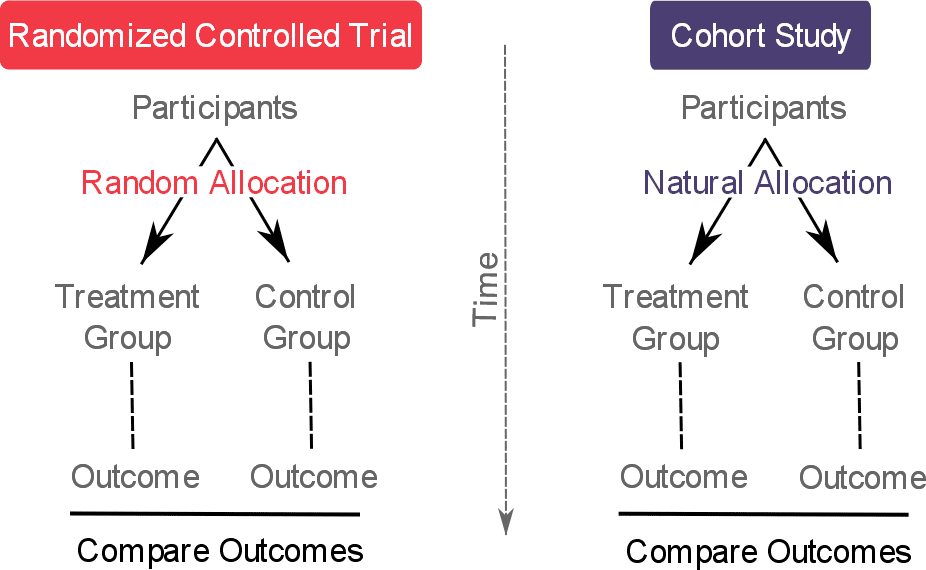 Randomized controlled trial. Cohort study. Retrospective cohort study. Retrospective and prospective. Matched cohort study.