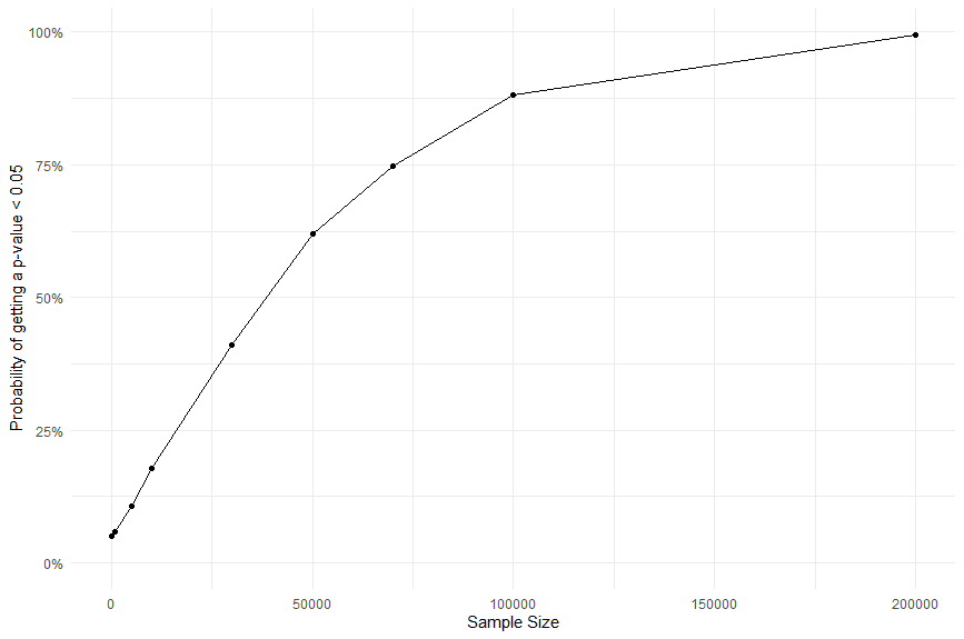 how the probability of getting a statistically significant result changes with sample size when the coefficient is 0.01