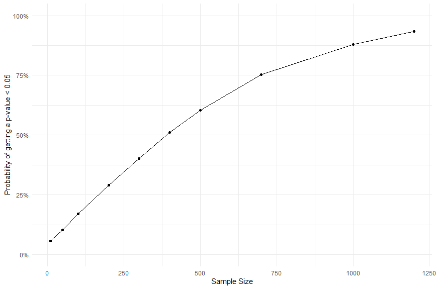 7 Tricks to Get Statistically Significant p-Values – QUANTIFYING HEALTH