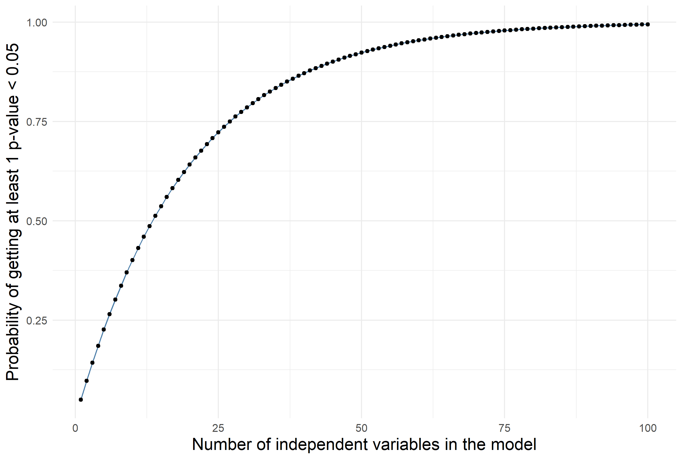 probability of getting at least 1 statistically significant result versus the number of variables in the model