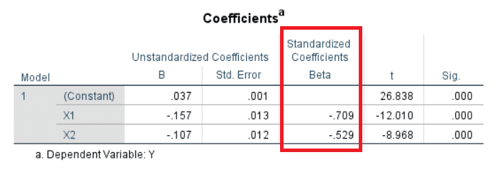 Standardized regression coefficients reported by SPSS