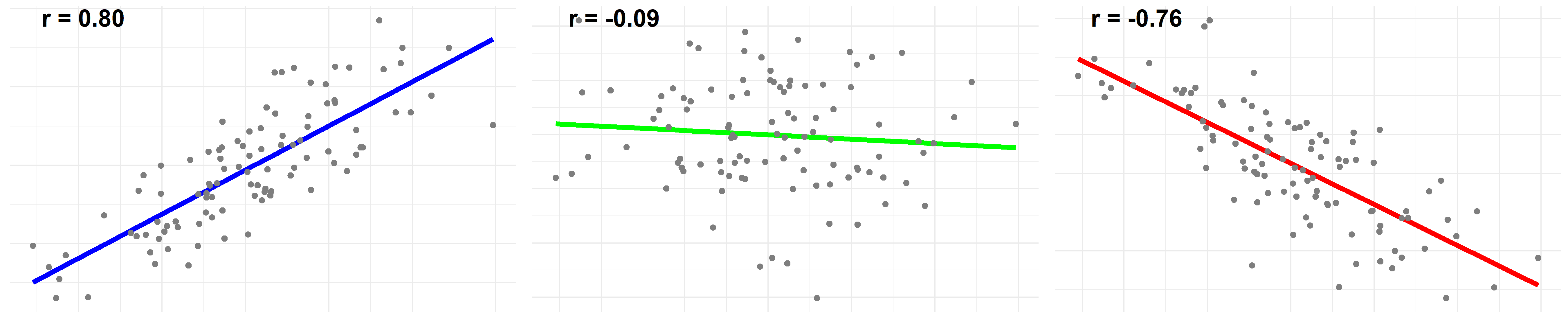 plots with different correlation coefficients