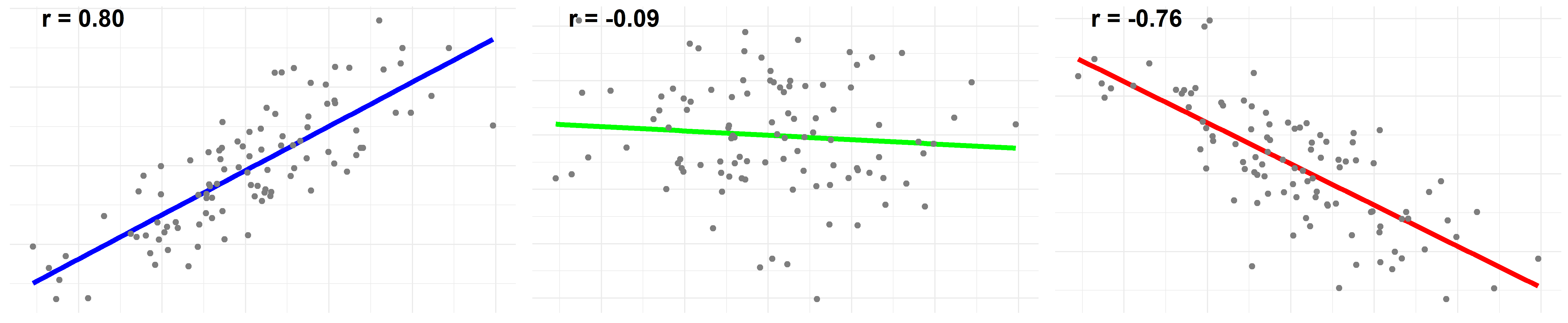 correlation coefficient r scatter plot