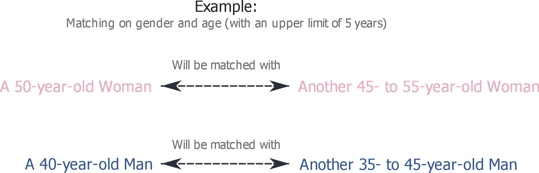 Example that shows matching on gender and age