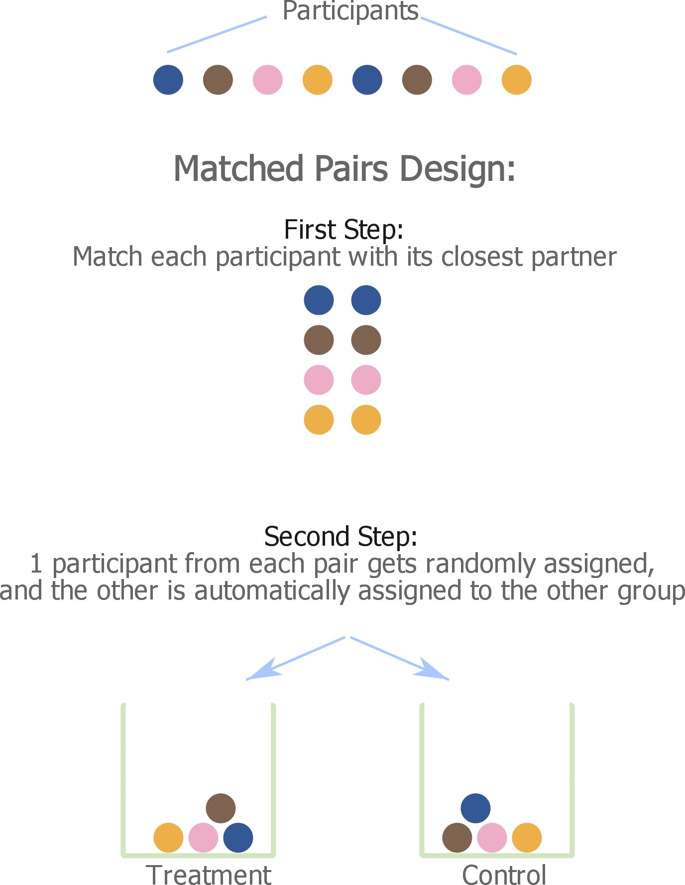 randomized comparative experiment or matched pairs experiment