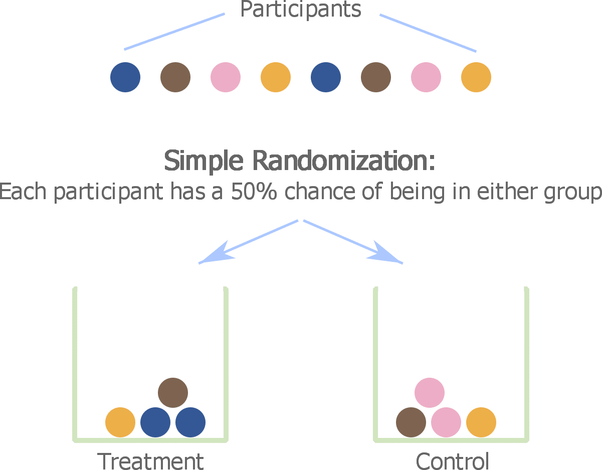 Assignment of participants with simple randomization technique