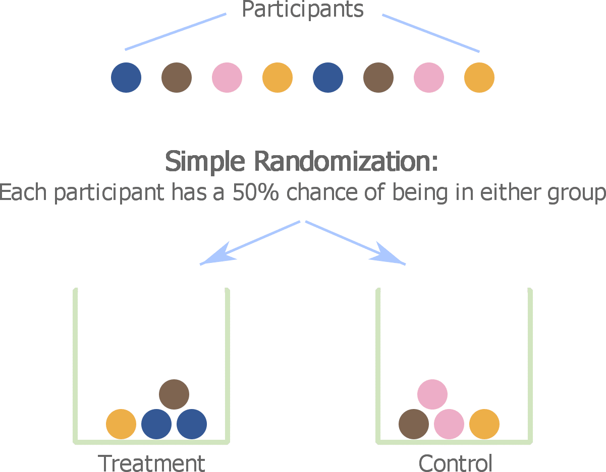 the random assignment of participants