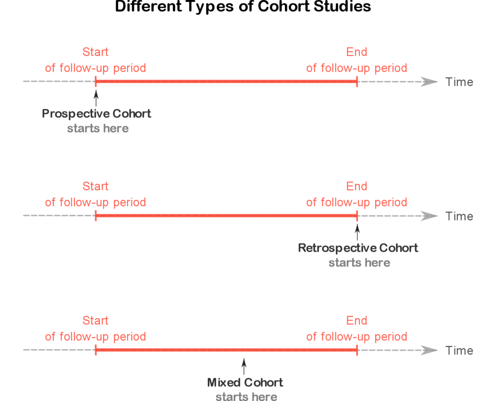 Cohort studies