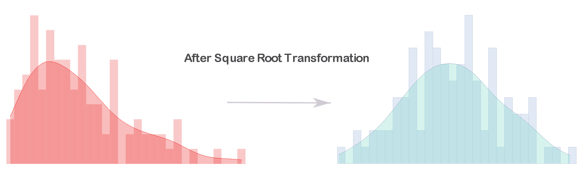 Normalizing a distribution with a square root transformation