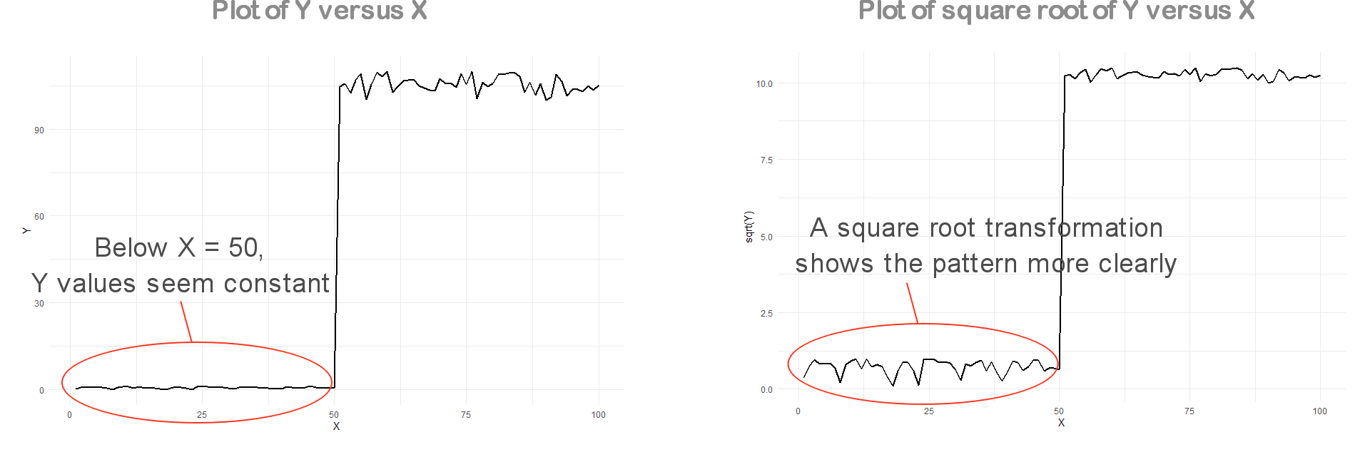 Square root transformation enables better focus on certain parts of the plot