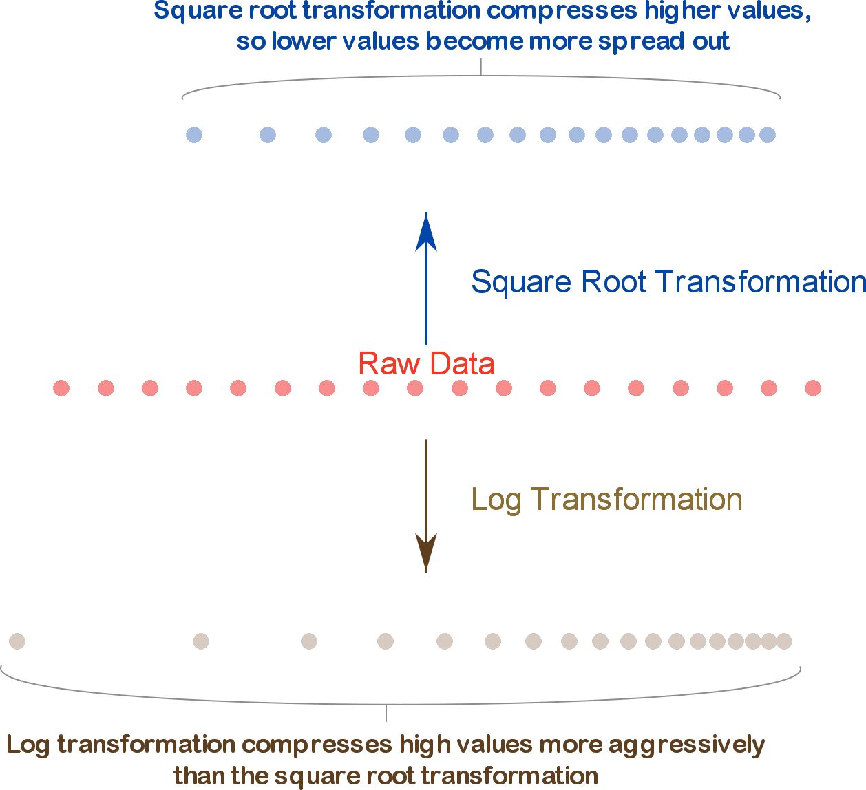 Square root vs Log transformation