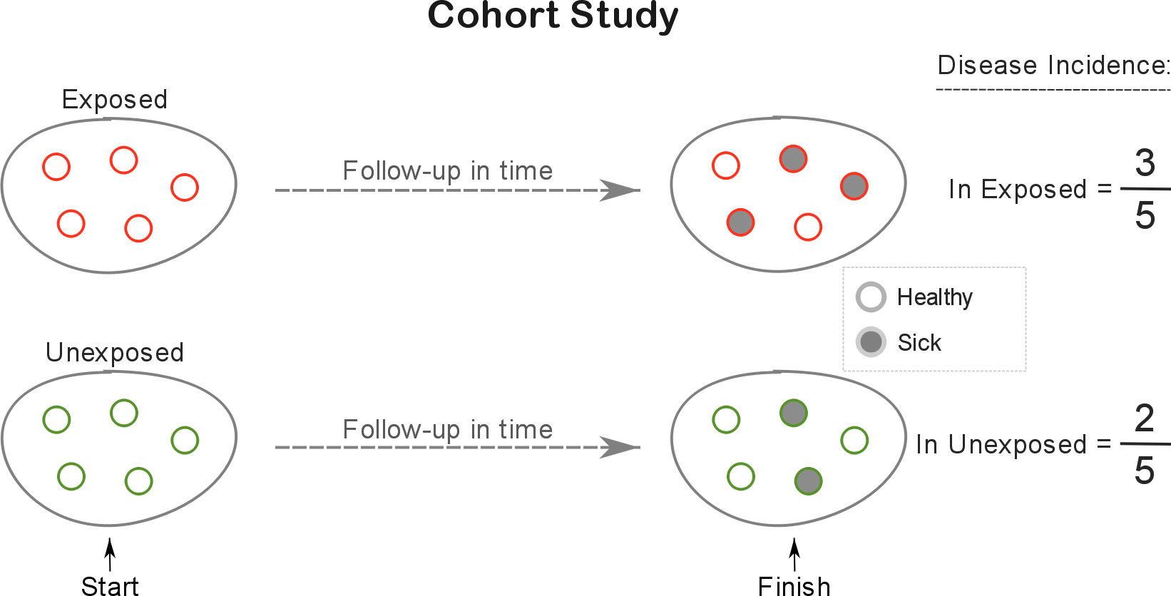 cohort study design representation