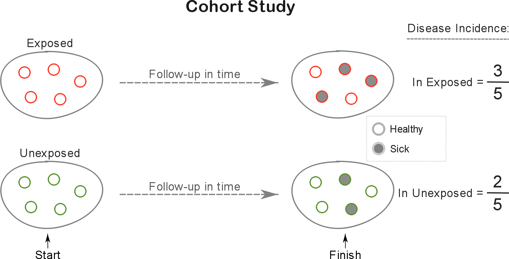 Cohort Study Design Representation 