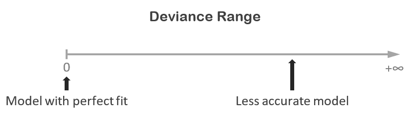 Deviance range