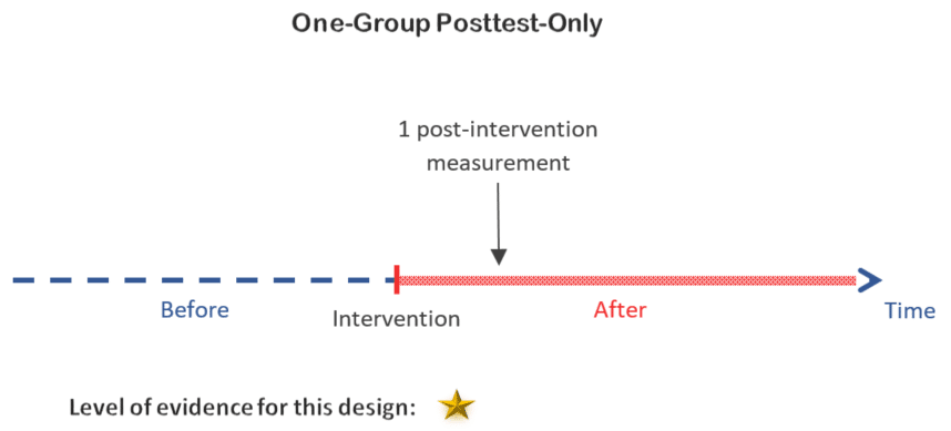 One-group posttest-only design