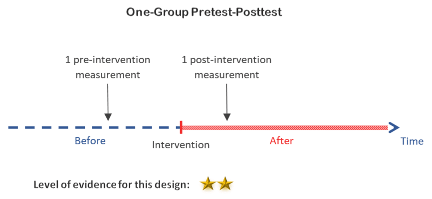 One-group pretest-posttest design