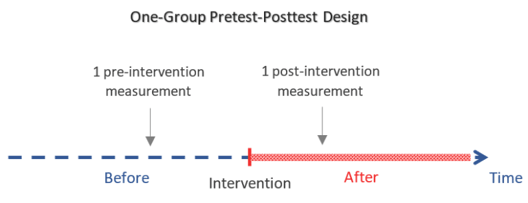 One-Group Pretest-Posttest Design: An Introduction – QUANTIFYING HEALTH