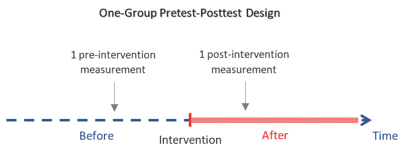 One-group pretest-posttest design