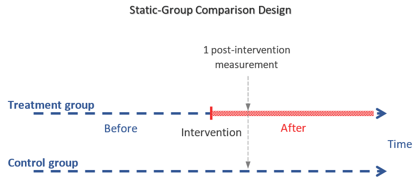 Static-group comparison design