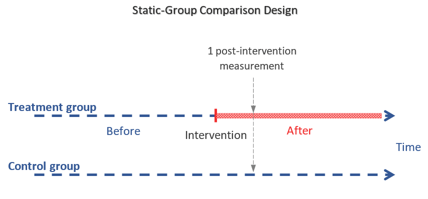 static group assignment ise