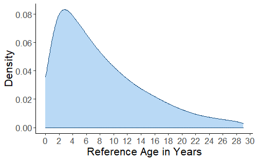 how old can references be in a research paper