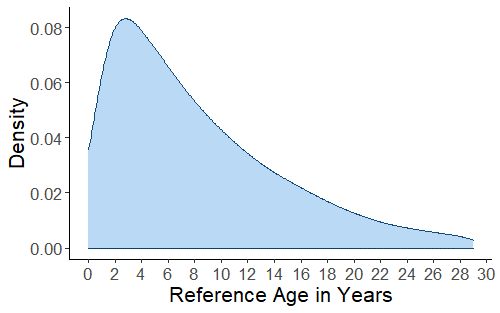 how old can references or sources in a thesis be