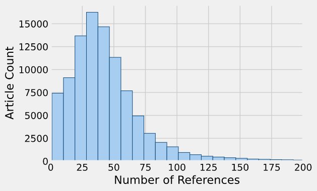 Histogram showing that most articles have between 0 and 100 references and only a few have more than 100 references.