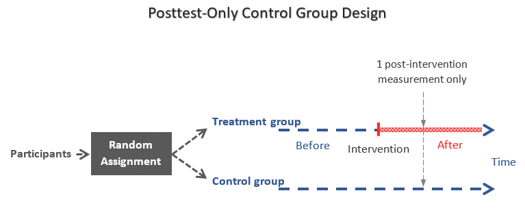 Random assignment of intact groups and subsequent collection of data.