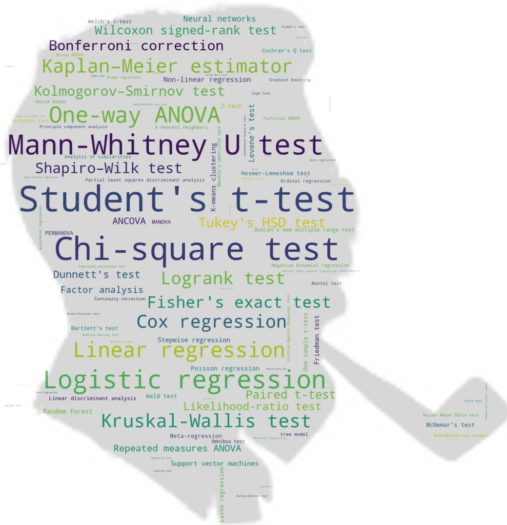 Word cloud showing the most used statistical methods in research