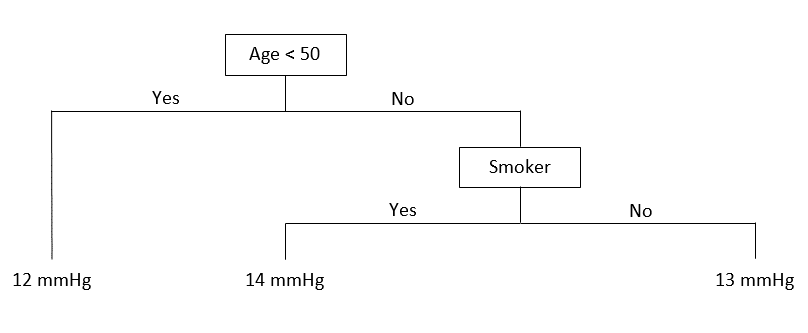 Example of a regression tree with more than 1 predictor