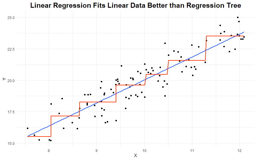 Linear regression fits data better than regression tree