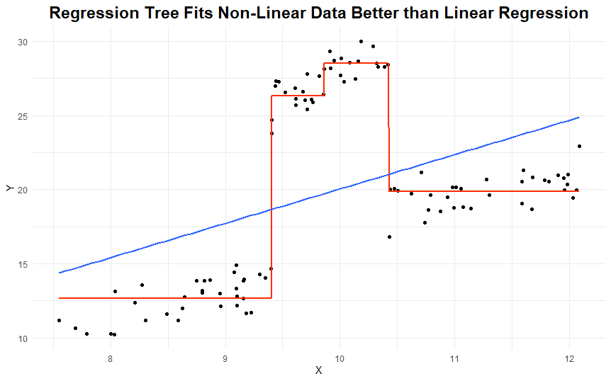 Regression tree fits non-linear data better than linear regression