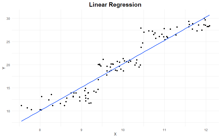 Graphical representation of linear regression with 1 predictor X