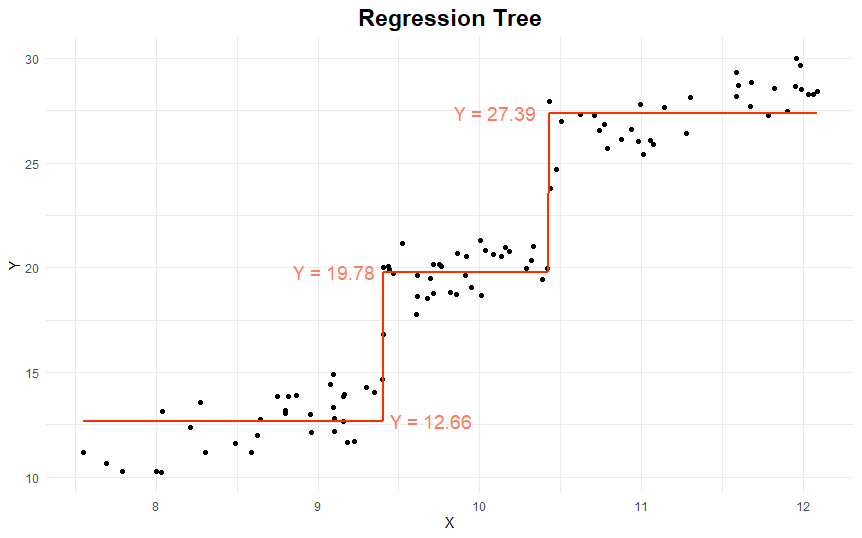 Graphical representation of a regression tree with 1 predictor X