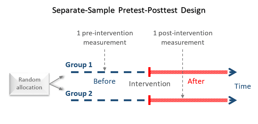 Separate-sample pretest-posttest design