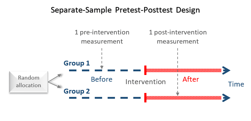 Separate-Sample Pretest-Posttest Design: An Introduction – QUANTIFYING  HEALTH