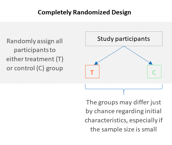 How completely randomized design works
