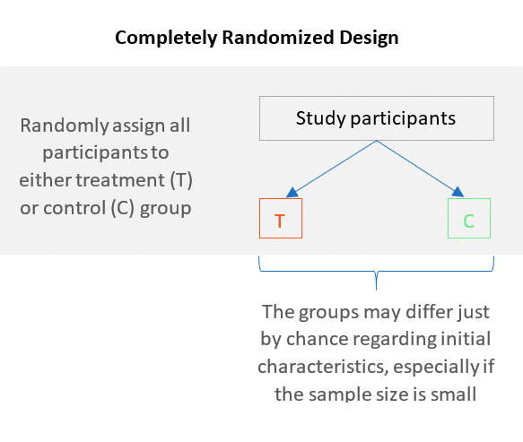 random assignment vs completely randomized design