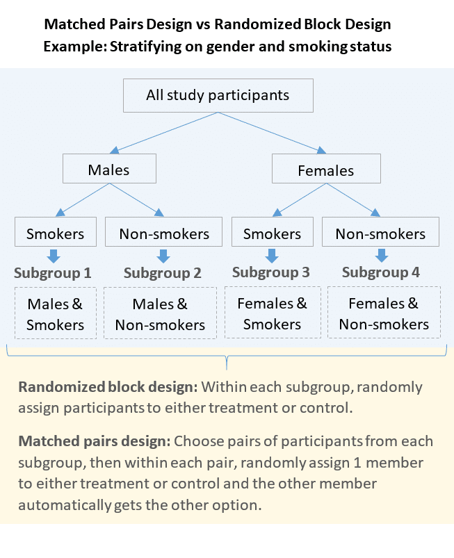 matched-pairs-design-vs-randomized-block-design-quantifying-health