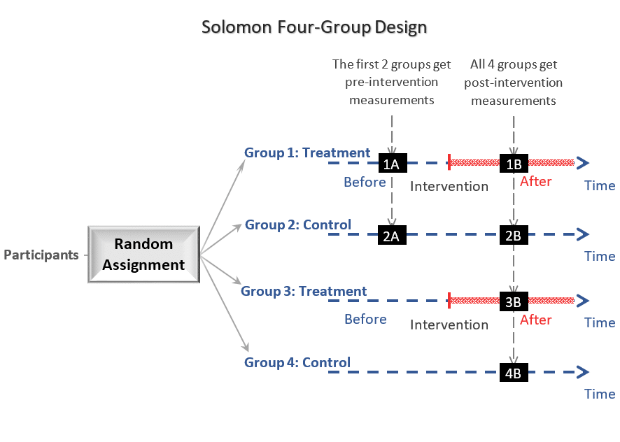 A graphical representation of the Solomon four-group design