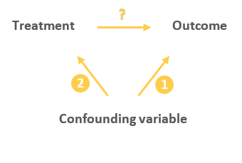 Causal diagram representing how confounding works