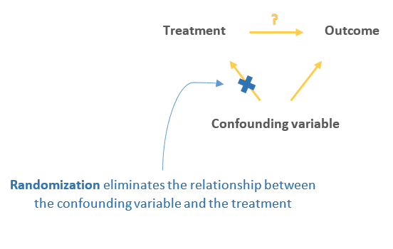 How random assignment protects from confounding