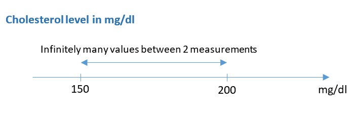 Example of a continuous variable: cholesterol level