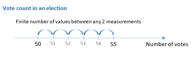 Example of a discrete variable: vote count