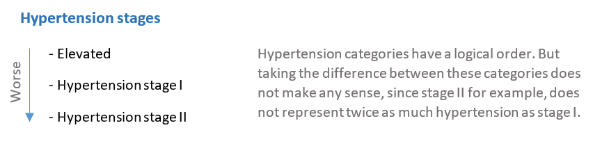 Example of an ordinal variable: hypertension stages