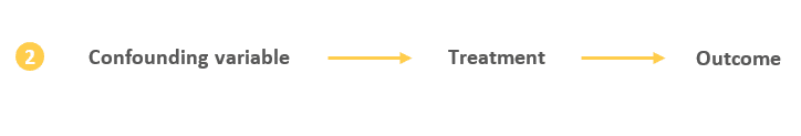 Indirect influence of confounding on the outcome